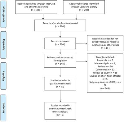 Safety and Efficacy of Fremanezumab for the Prevention of Migraine: A Meta-Analysis From Randomized Controlled Trials